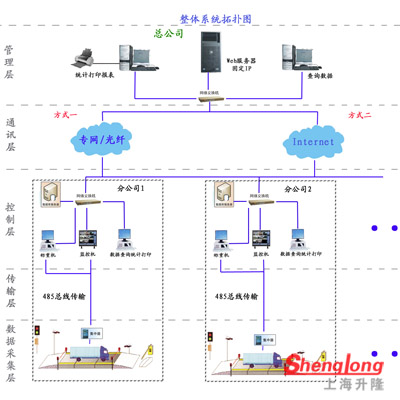 集中計(jì)量稱重系統(tǒng)